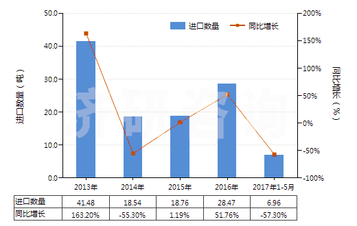 2013-2017年5月中國(guó)頭孢三嗪(頭孢曲松)及其鹽(HS29419055)進(jìn)口量及增速統(tǒng)計(jì)
